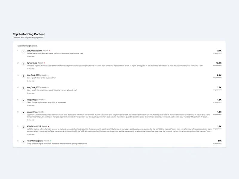 Top-Performing Content