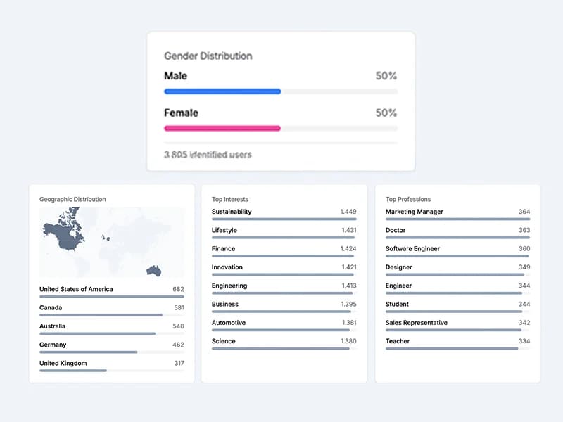 Demographics and Interest Profiles