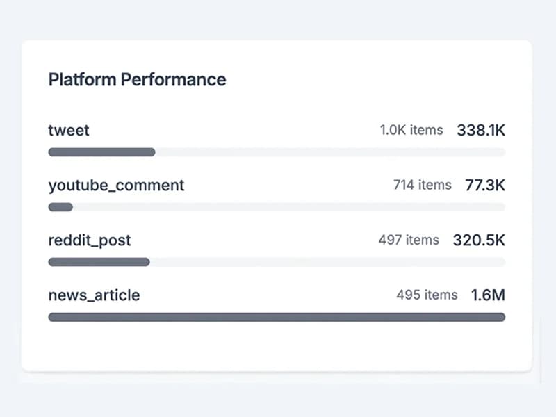 Platform Performance Distribution